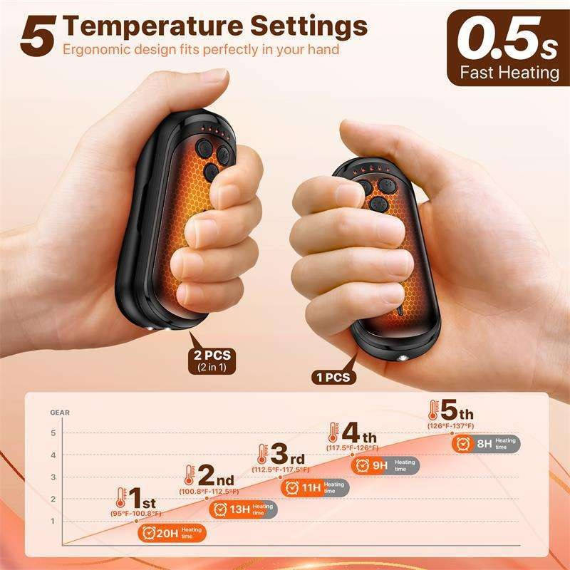 Electric Hand Warmer 2-Pack | 6000 mAh Battery with 5 Levels | AI Chip, Up to 15 Hours of Heat, USB Rechargeable